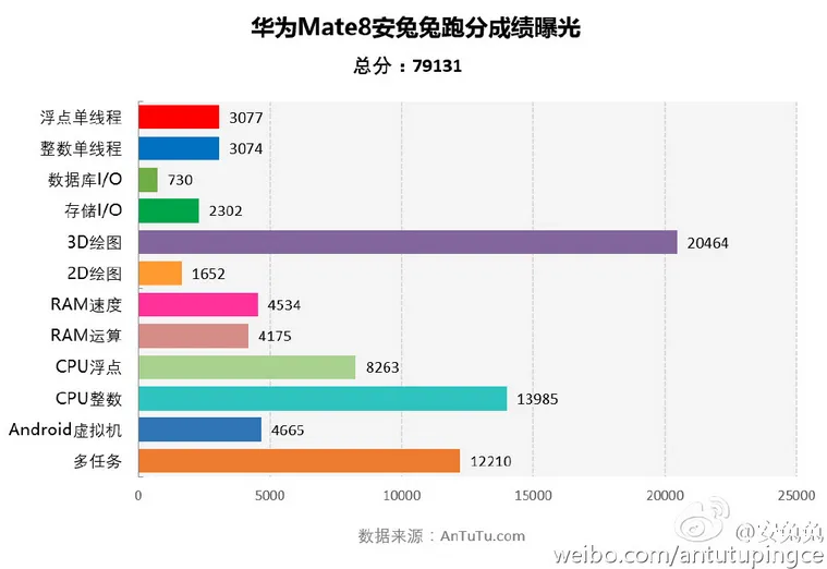 安兔兔曝光华为Mate 8详细配置 跑分近8万