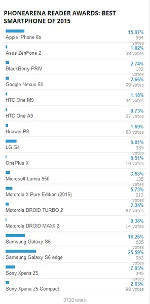 外媒评选2015年最佳设备三星大获全胜