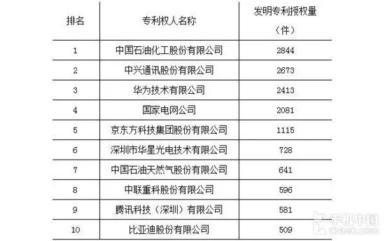 2015发明专利授权榜单 中兴华为等手机厂商上榜