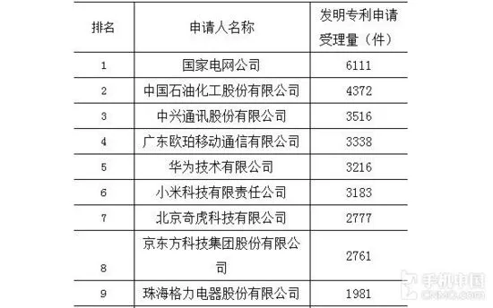 2015发明专利授权榜单