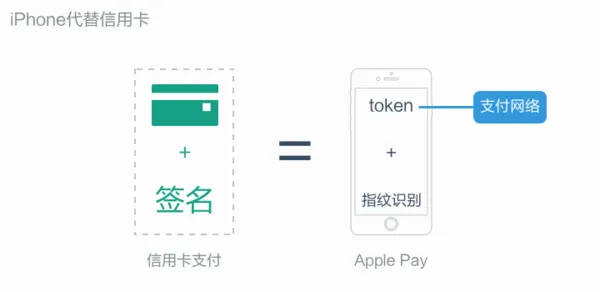 苹果支付没那么弱 Apple Pay安全指南