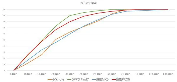 快充充电真的快？还不影响电池？