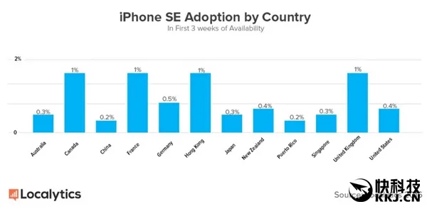 小屏iPhone SE不招待见 在中国受欢迎度仅0.2%