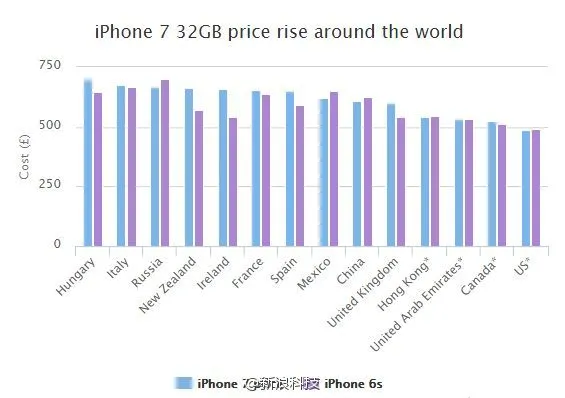 iPhone 7哪里买最便宜？中国香港最便宜 匈牙利最贵