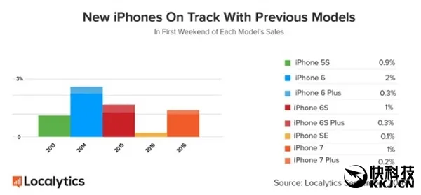 新iPhone首周销量曝光 比iPhone6差远了