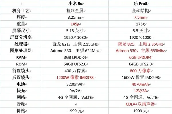 乐Pro3小米5s性能跑分对比 1999买哪个更划算？