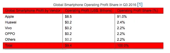 全球智能机行业营业利润排名：前四中国占据了三个