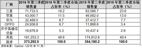 2017国产手机厂商的小目标：华为以1.7亿台拔得头筹