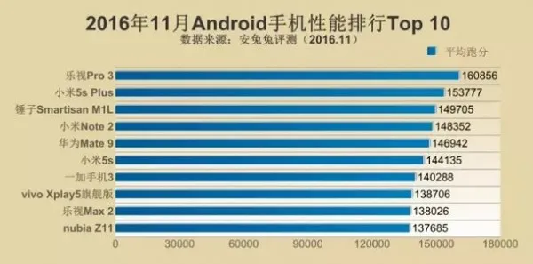 手机排行榜2016年11月前十名：iPhone 7性价比秒杀全场 Mate 9上榜