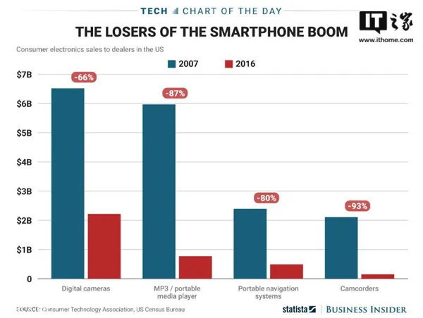 消费级电子设备市场遭受致命打击，苹果iPhone有关系