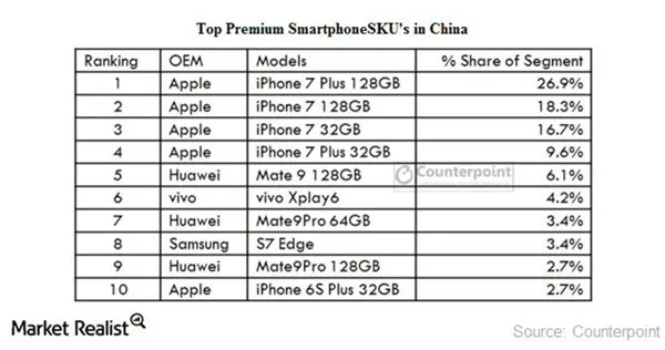 苹果iPhone 7/Plus占比中国高端手机市场超70%