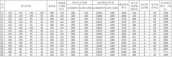 双生视界吸收峰偏移需要消耗多少体力 双生视界吸收峰偏移体力消耗计算