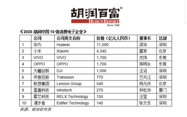 2020胡润中国10强消费电子企业，万亿华为，大于9强之和