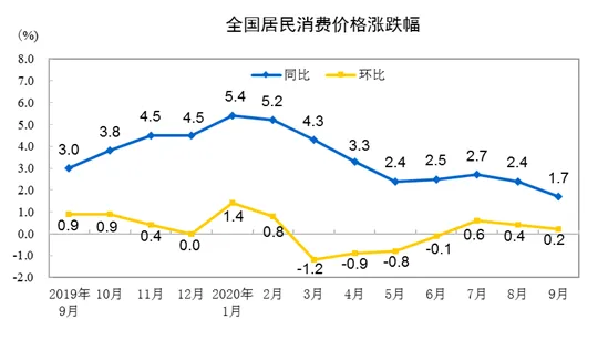 中国9月CPI同比增长1.7%，猪肉价格跌了