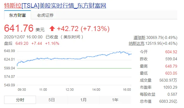 特斯拉市值破6000亿美元什么情况？特斯拉一夜暴增2600亿