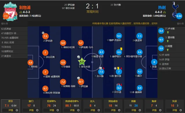 英超利物浦2-1绝杀热刺登顶积分榜 菲尔米诺贡献绝杀