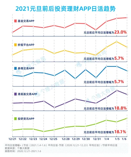 基金类App活跃度提升20%，新年“牛”市