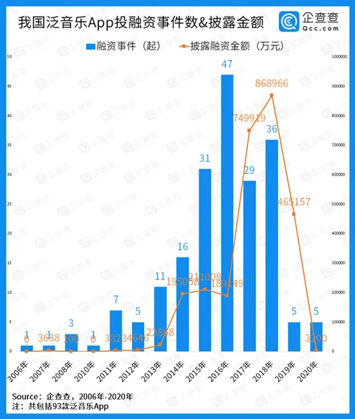 泛音乐App融资金额271.7亿元