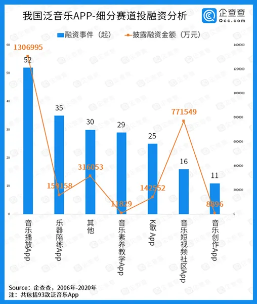 泛音乐App融资金额271.7亿元