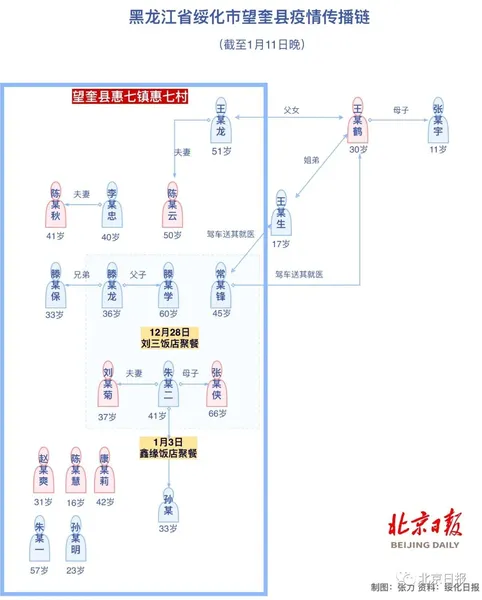 黑龙江新增16例确诊12例无症状 黑龙江全省进入应急状态