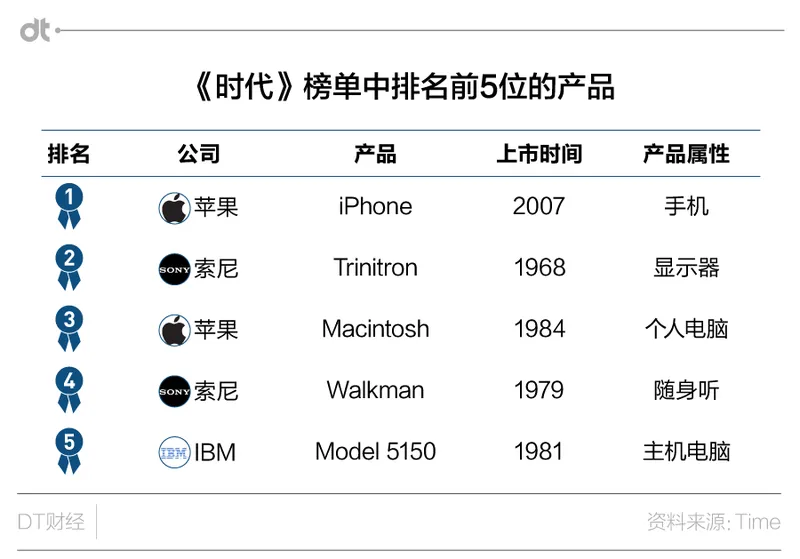 iPhone卖出10亿台 对手机行业来说这意味着什么