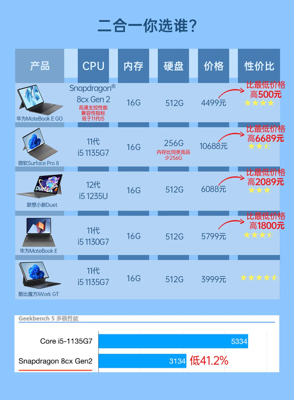 二合一平板电脑排名 | 便宜且性价比高的二合一平板品牌