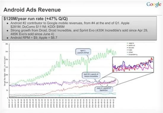 Android早期巩曝光：明年营收目标12