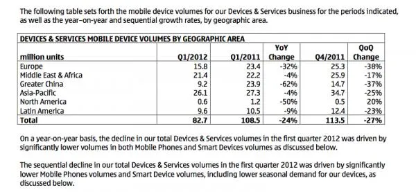 诺基亚从苹果iPhone获得营收超过Lumia