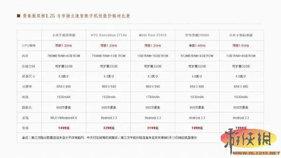 小米手机青春版限量发布双核1.2G售价1499元