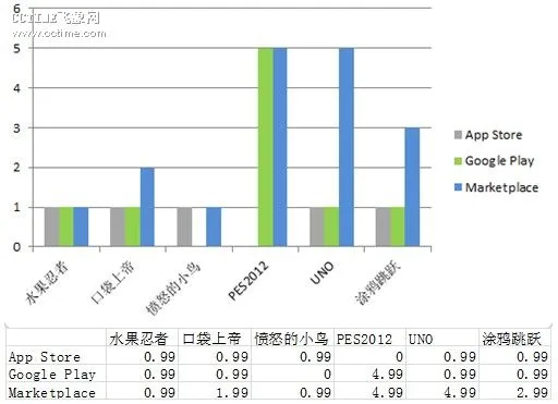 三大手机平台游戏对比 WP7应用售价偏高