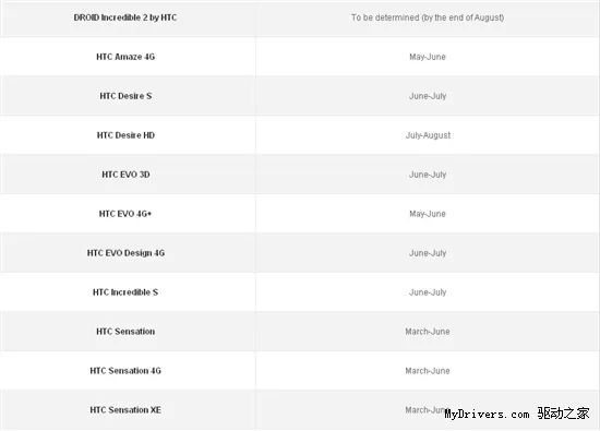 HTC第二批4.0系统升级名单