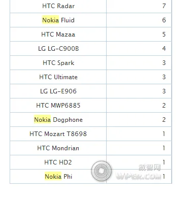 [图]WP8版本号列表和设备再次现身