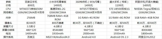 盛大小米扎堆做手机幕后