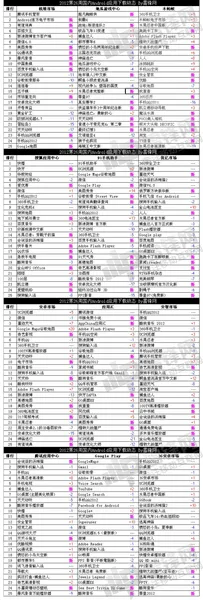 最新Android应用下载排行榜动态
