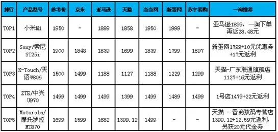 盘点2k以内超值3G智能手机