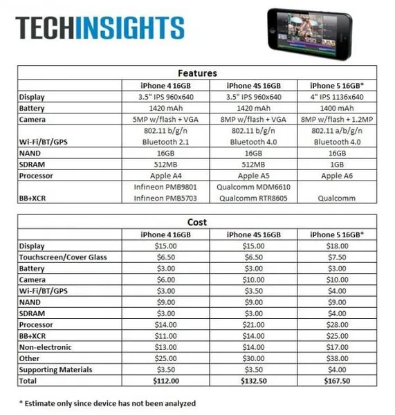 iPhone 5大约168美元？