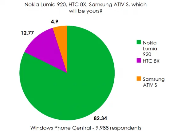 HTC/三星泪流满面：超八成用户偏爱Lumia 920