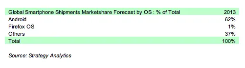 移动操作领域战火纷争Firefox OS能否占据一席之地