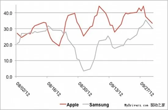 iPhone 5又惹祸 导致苹果品牌指数下滑