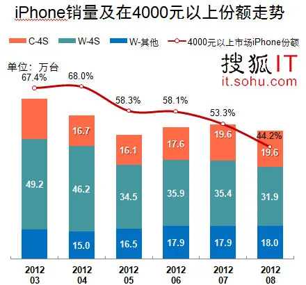 8月国内iPhone行货销量69.6万台 连续4个月下滑