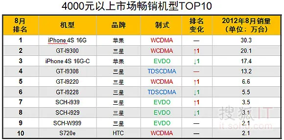 8月国内iPhone行货销量69.6万台 连续4个月下滑