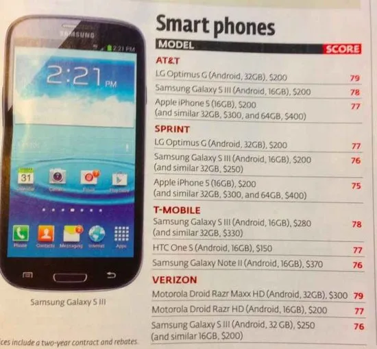 美消费者报告:iPhone5是顶级智能手机最差的一款