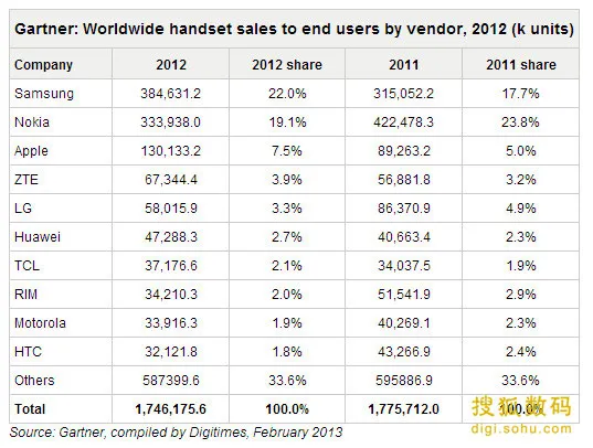 HTC被挤出全球手机厂商十强 中国品牌占四成