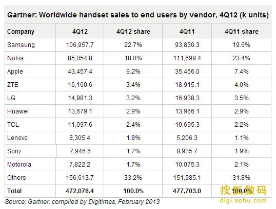 HTC被挤出全球手机厂商十强 中国品牌占四成