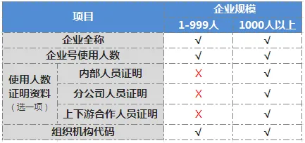 微信宣布降低企业号认证门槛 