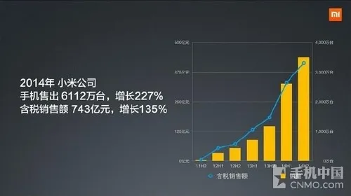 小米公布2014年业绩：手机销量6112万台第2张图