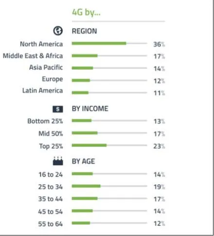 全球多数移动用户通过3G上网 年龄收入是关键