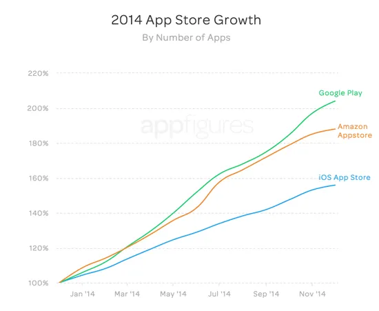 Google Play应用数量首超iOS