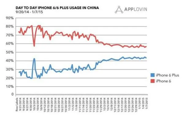 苹果iPhone 6 Plus在华销量飙升