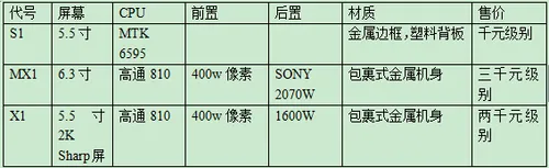 中高低端市场全覆盖 乐视三款手机曝光第1张图